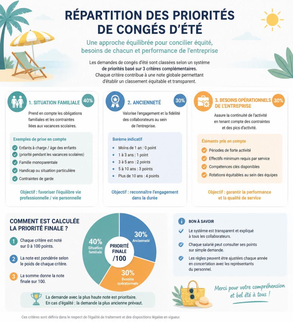 découvrez comment gérer les conflits estivaux entre collègues concernant la priorité des congés : parents ou célibataires, qui doit passer en premier ?