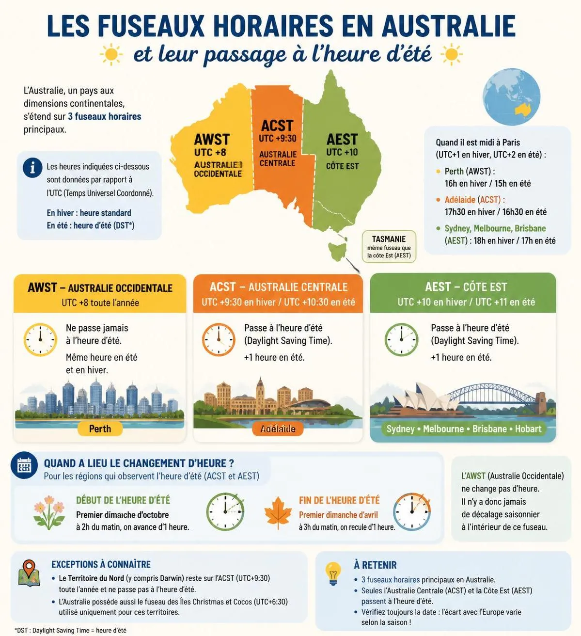 découvrez l'heure actuelle en australie ainsi que le décalage horaire entre la france, sydney et melbourne pour mieux planifier vos communications et voyages.
