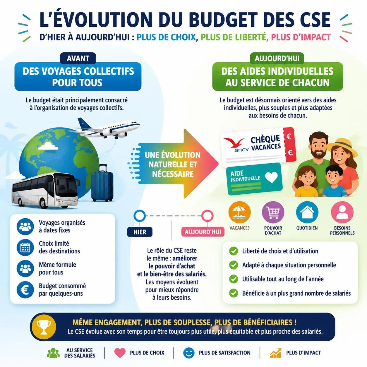 découvrez pourquoi les comités sociaux et économiques (cse) privilégient les aides individuelles plutôt que les soutiens collectifs pour les vacances, et comment cela impacte les salariés.