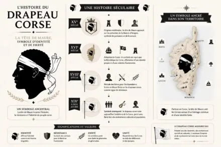découvrez l'histoire fascinante du drapeau de la corse, la célèbre tête de maure, et comprenez sa signification et ce qu'elle représente pour l'identité corse.